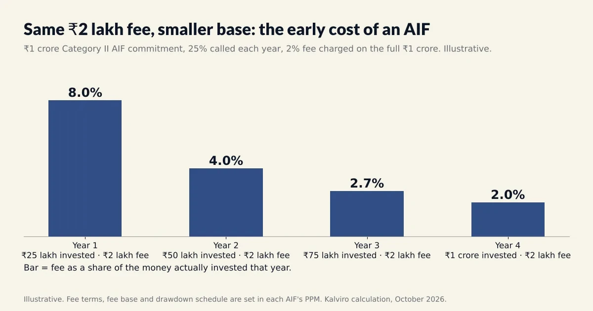 PMS vs AIF fees: a ₹2 lakh fee on a ₹1 crore commitment as a share of the money invested, years one to four.