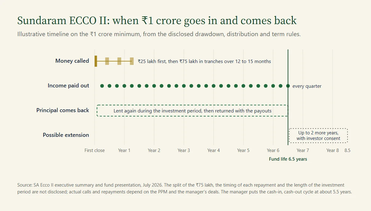 Sundaram ECCO II timeline on a 1 crore commitment: drawdowns over 12 to 15 months, quarterly income, principal returned within the 6.5-year fund life, possible 2-year extension