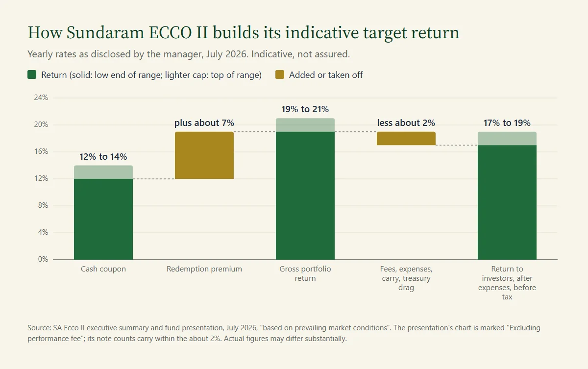 Sundaram ECCO II indicative target return build-up: 12% to 14% cash coupon, about 7% redemption premium, 19% to 21% gross, about 2% of costs, 17% to 19% to investors before tax