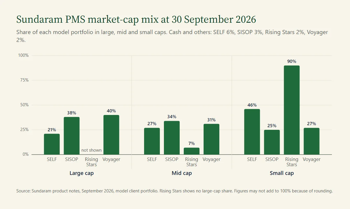 Sundaram PMS market-cap mix for SELF, SISOP, Rising Stars and Voyager at 30 September 2026