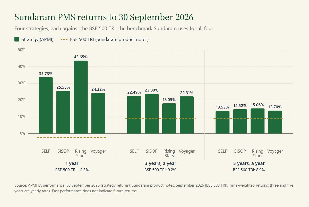 Sundaram PMS performance for SELF, SISOP, Rising Stars and Voyager against the BSE 500 TRI over one, three and five years to September 2026