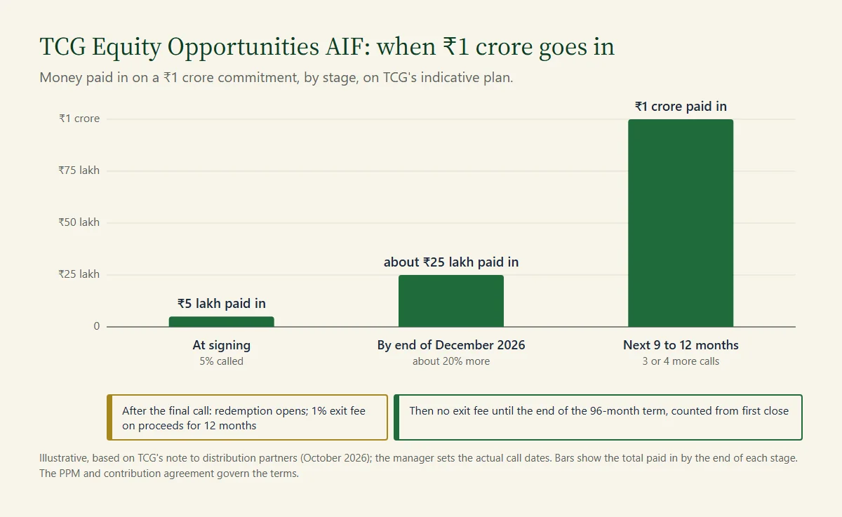 TCG Equity Opportunities AIF drawdown on ₹1 crore: ₹5 lakh at signing, about ₹25 lakh by December 2026, ₹1 crore over the next 9 to 12 months