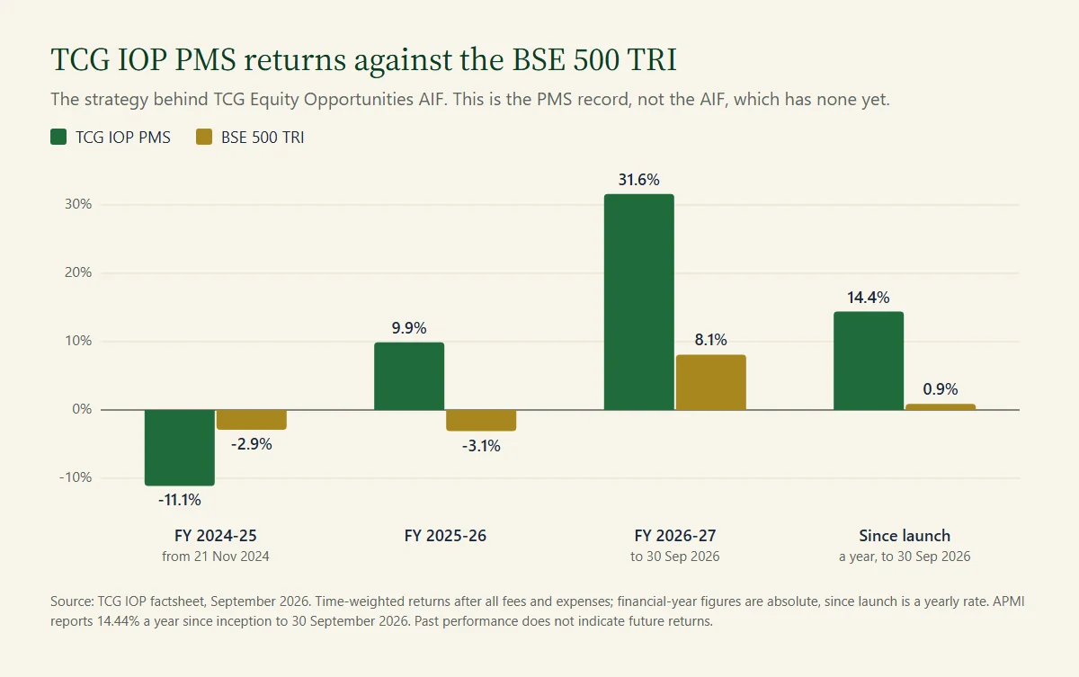 TCG IOP PMS, the strategy behind TCG Equity Opportunities AIF: returns against the BSE 500 TRI to September 2026